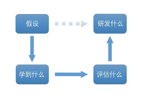干貨分享 給產品經理的四條教育軟件開發黃金法則