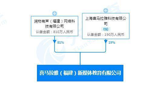 喜馬拉雅入局福建 攜千萬資本成立新媒體教育公司，聚焦教育軟件開發